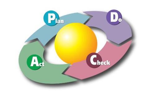 循环模式,这是质量管理的基本方法,也是企业管理各项工作的一般性规律