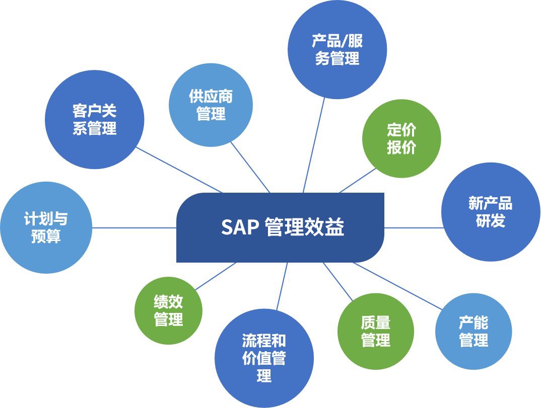 实施sap erp系统对企业的作用|sap企业管理系统软.