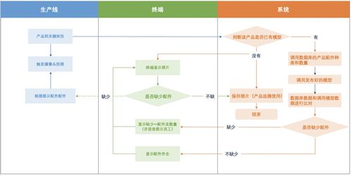 工厂里三个质检车间缩减为一个,飞桨企业版easydl助力降本增效